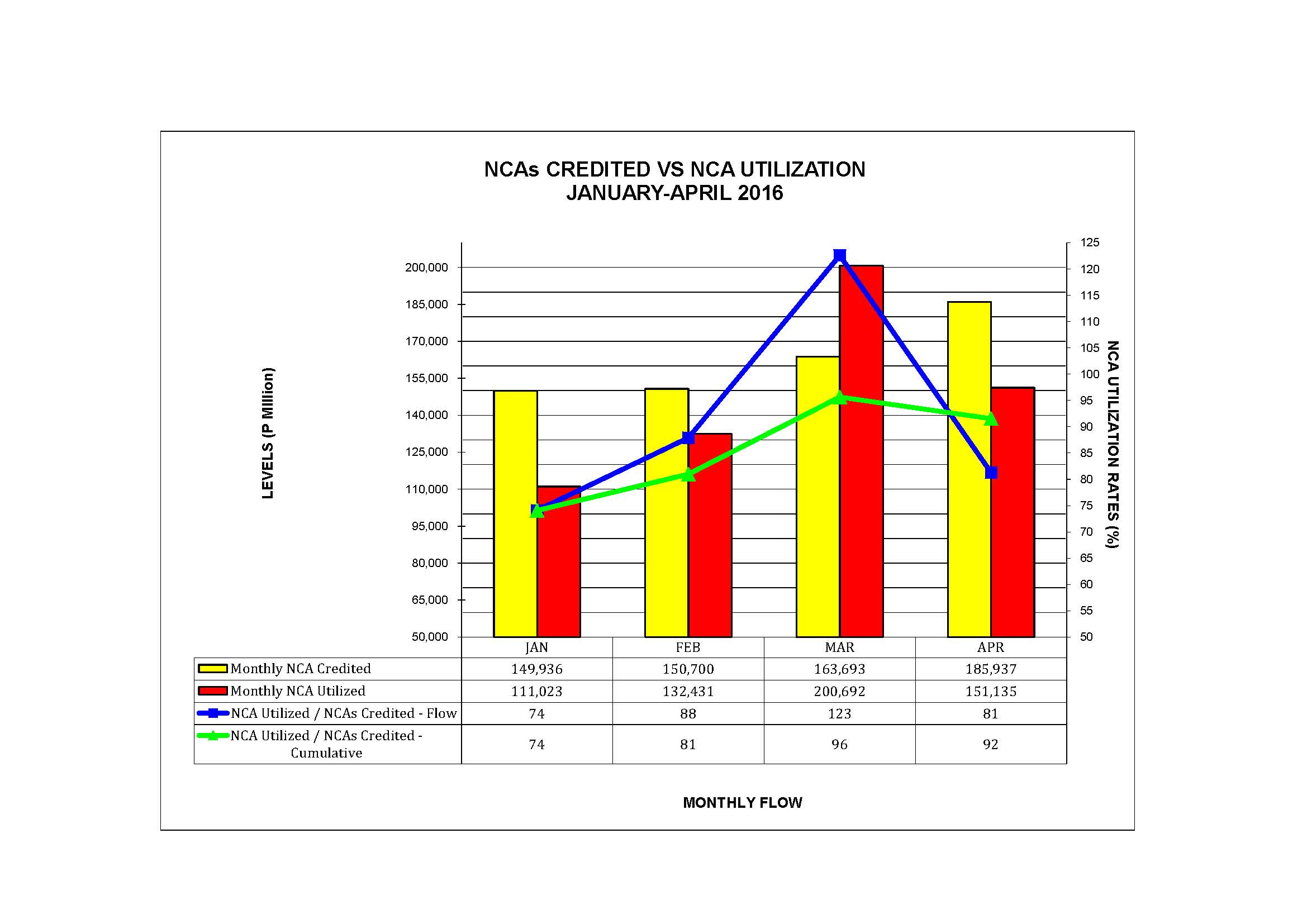 Graph on NCAs Credited vs Utilization